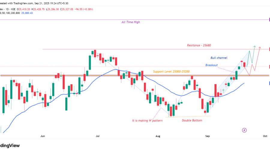 nifty 50 Charts