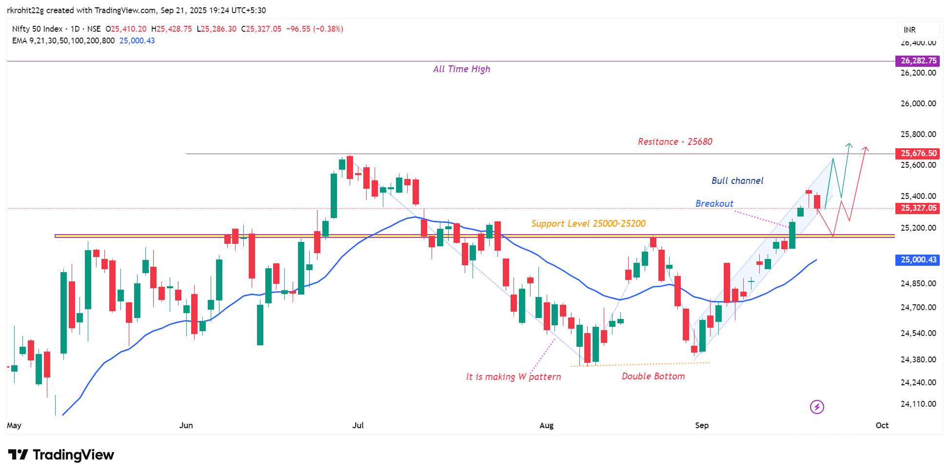 nifty 50 Charts