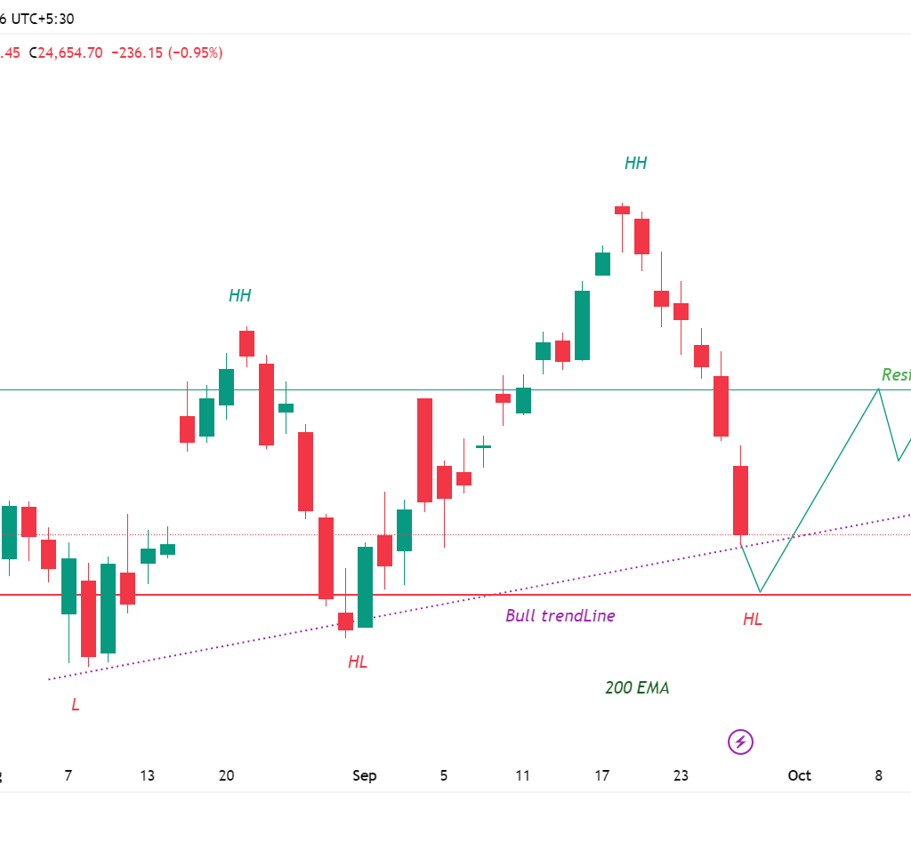 Nifty 50 Trade Setup for September 29, 2025 & Next Week – Key Things to Know Before Market Opens